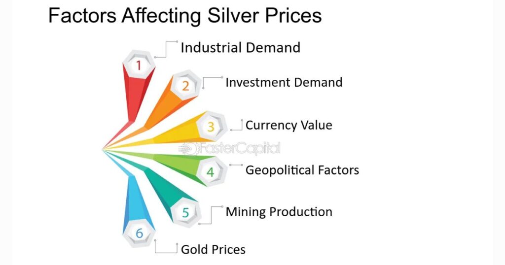 Factors Influencing Silver Prices