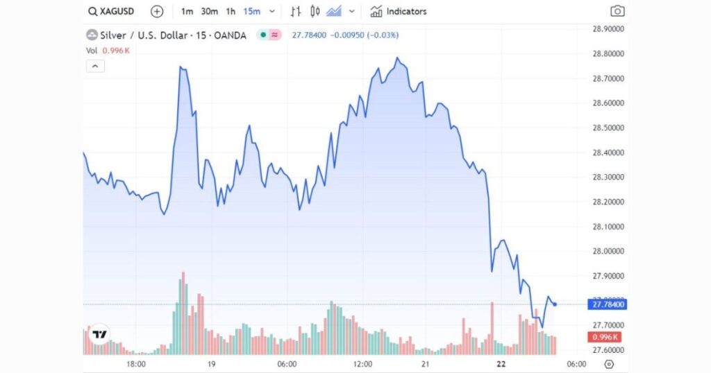 Live Fintechzoom Silver Prices