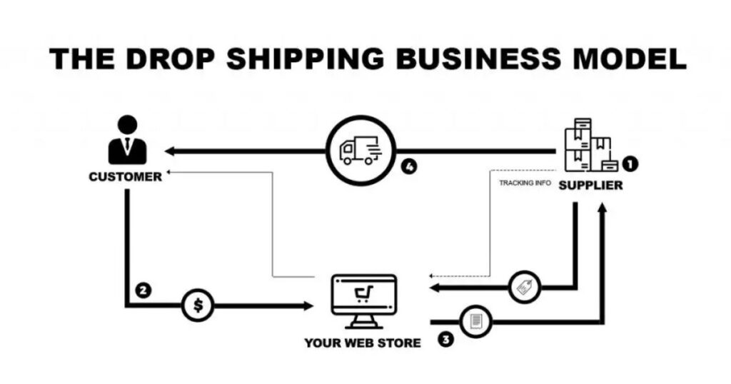 The Dropshipping Business Model