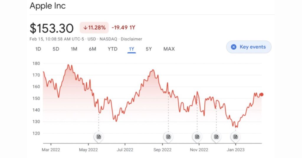 What Is Apple Stocks’ Current Performance in the Market?